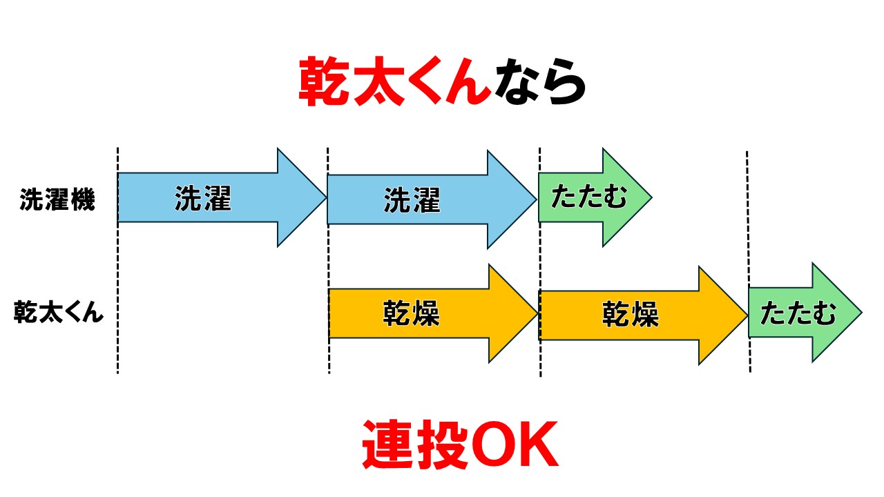 連続使用でも安心